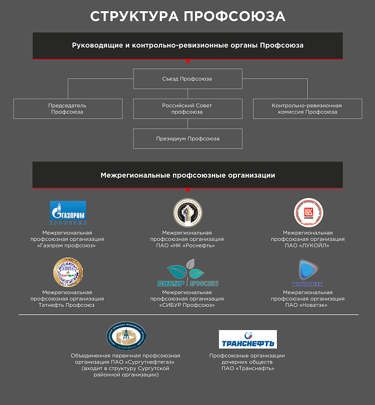 Организационная структура ОАО «Газпром»